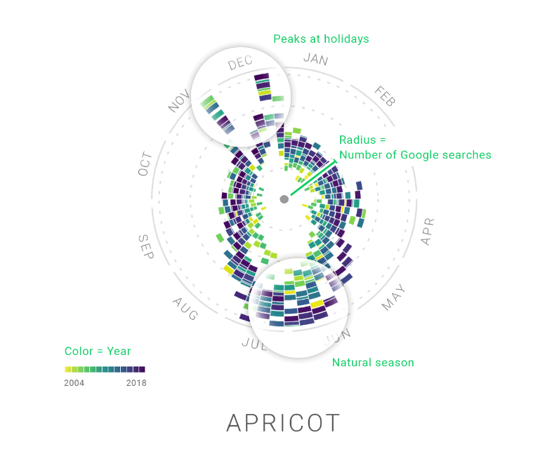 Analyzing DH Projects: The Rhythm of Food