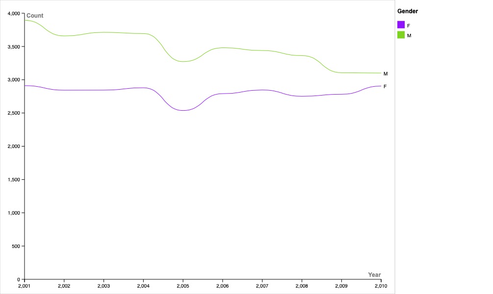Line chart of number of babies born per year in New Zealand with names in the top 10 split up by gender. The x-axis, year, goes from 2001-2010. The y-axis, count, runs from 0-4000. The legend shows that the line for M (male) is colored in green and the line for F (female) is colored in purple. The male and female lines show similar trends but the male line is higher than the female line. 